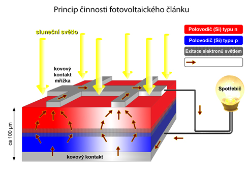 Princip činnosti fotovoltaického článku